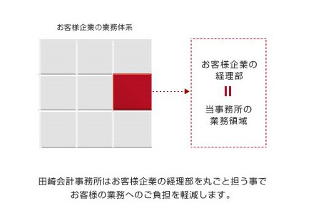 お客様企業の業務体系