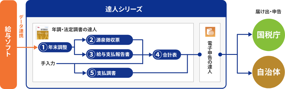 対応するすべての税調を網羅