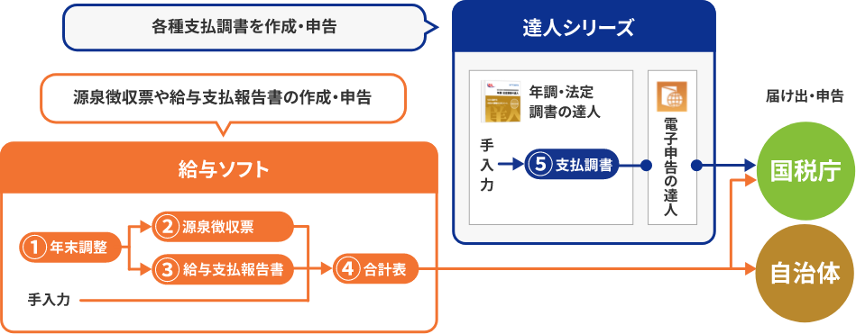 支払調書の作成のみで活用