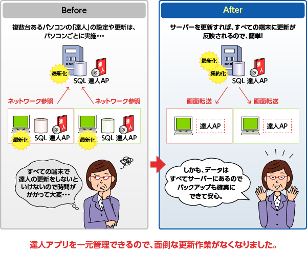 達人アプリを一元管理できるので、面倒な更新作業がなくなりました。