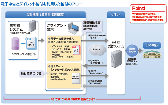 電子申告とダイレクト納付を利用した納付のフロー