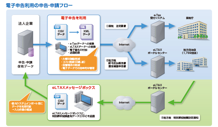 電子申告利用の申告・申請フロー