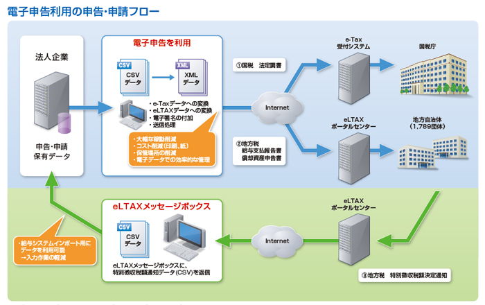 電子申告利用の申告・申請フロー