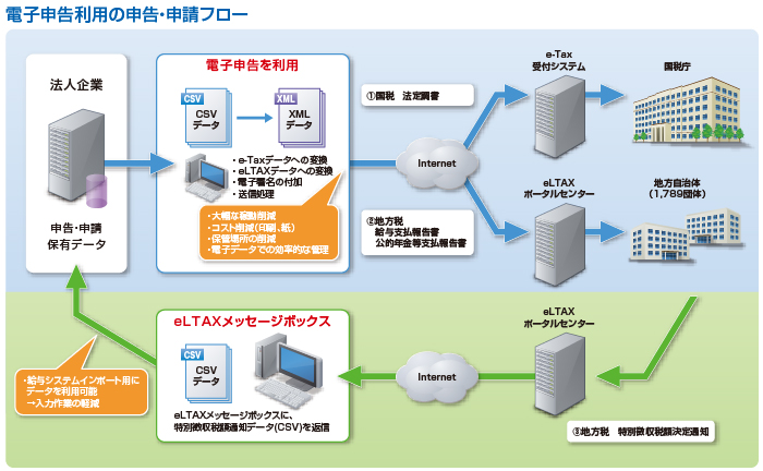 電子申告利用の申告・申請フロー