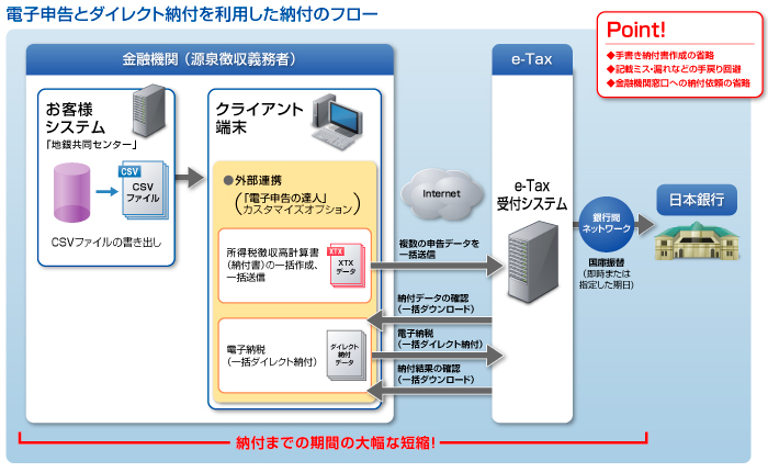 電子申告とダイレクト納付を利用した納付のフロー