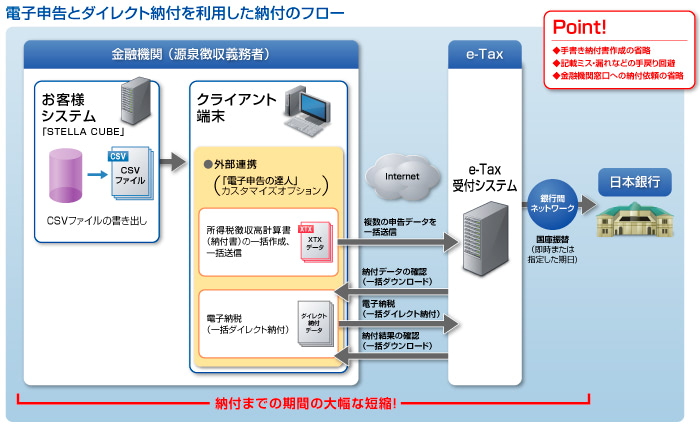 電子申告とダイレクト納付を利用した納付のフロー