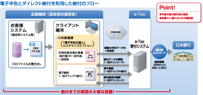 電子申告とダイレクト納付を利用した納付のフロー