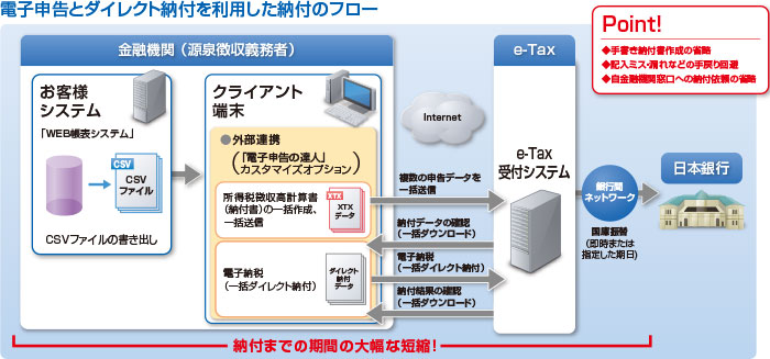 電子申告とダイレクト納付を利用した納付のフロー