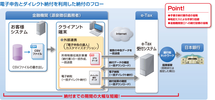 電子申告とダイレクト納付を利用した納付のフロー