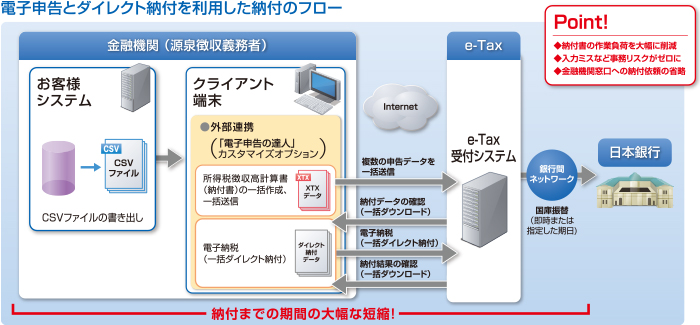 電子申告とダイレクト納付を利用した納付のフロー