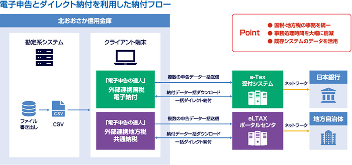 電子申告とダイレクト納付を利用した納付フロー