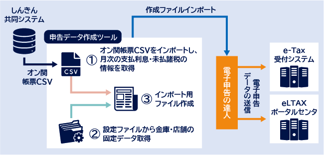 電子申告とダイレクト納付を利用した納付フロー
