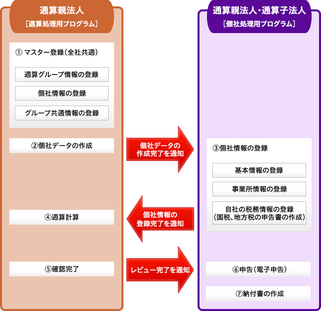 作業の流れ