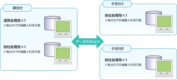 ケースⅠ：各社が自社分の税務情報を入力する場合