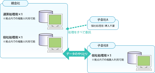 ケースⅡ：親会社が子会社Aの税務情報を入力する場合