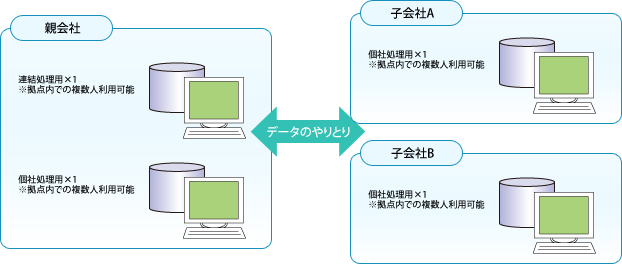 ケースⅠ：各社が自社分の税務情報を入力する場合