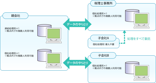ケースⅢ：税理士事務所が子会社Aの税務情報を入力する場合