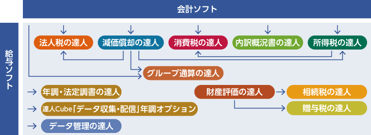 「達人シリーズ」の連動イメージ