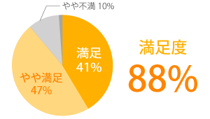 参加者の満足度