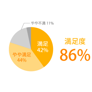 参加者の満足度