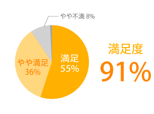 参加者の満足度