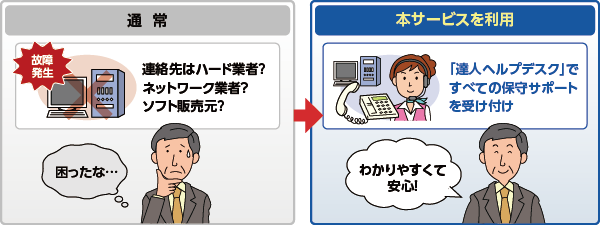 【通常】故障発生、連絡先はハード業者？ネットワーク業者？ソフト販売元？困ったな・・→【本サービスを利用】達人ヘルプデスクですべての保守サポートを受付。わかりやすくて安心！