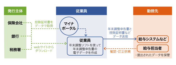 オンライン申請の基本的な流れ
