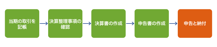 企業が確定申告を行う流れ