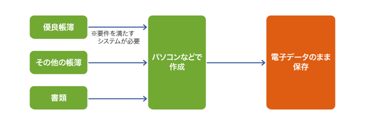 電子帳簿等保存に対応するための手順