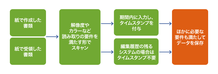 スキャナ保存に対応するための手順