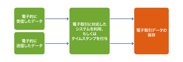 電子取引に対応するための手順