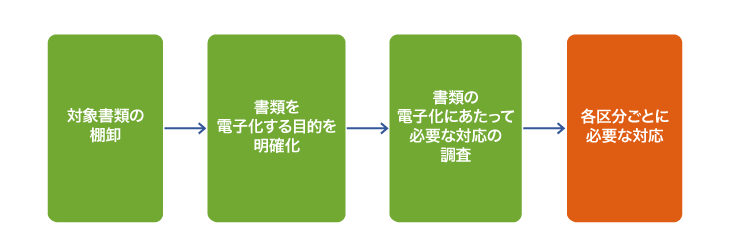 電子帳簿保存法に対応するステップ