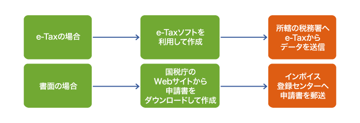 登録申請の流れ