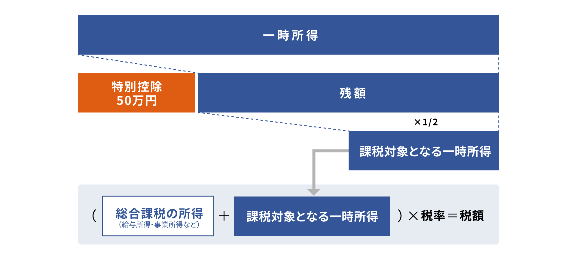 一時所得の課税のイメージ