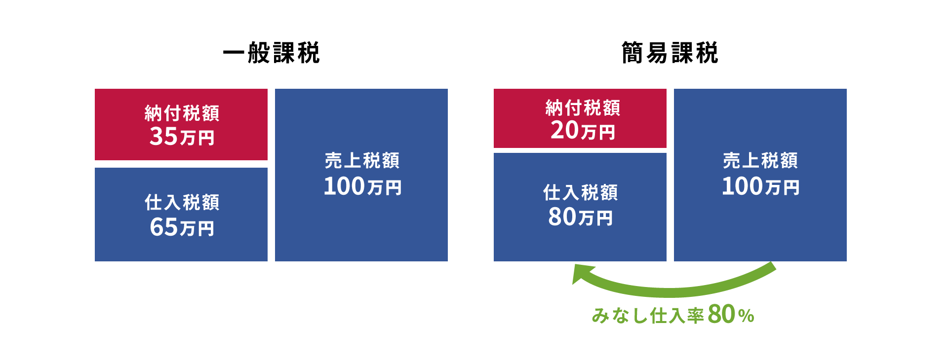 一般課税と簡易課税のイメージ